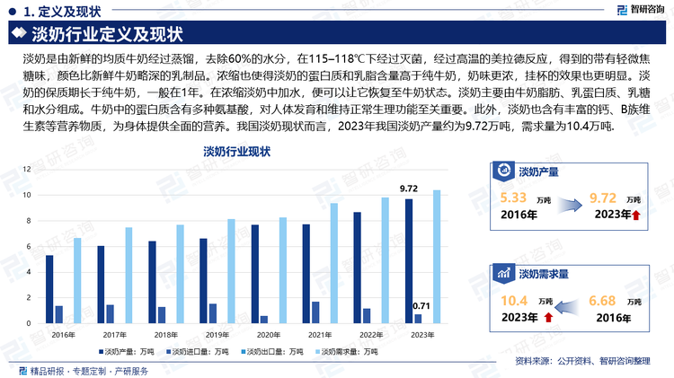 淡奶是由新鲜的均质牛奶经过蒸馏，去除60%的水分，在115–118℃下经过灭菌，经过高温的美拉德反应，得到的带有轻微焦糖味，颜色比新鲜牛奶略深的乳制品。浓缩也使得淡奶的蛋白质和乳脂含量高于纯牛奶，奶味更浓，挂杯的效果也更明显。淡奶的保质期长于纯牛奶，一般在1年。在浓缩淡奶中加水，便可以让它恢复至牛奶状态。淡奶主要由牛奶脂肪、乳蛋白质、乳糖和水分组成。牛奶中的蛋白质含有多种氨基酸，对人体发育和维持正常生理功能至关重要。此外，淡奶也含有丰富的钙、B族维生素等营养物质，为身体提供全面的营养。我国淡奶现状而言，2023年我国淡奶产量约为9.72万吨，需求量为10.4万吨。