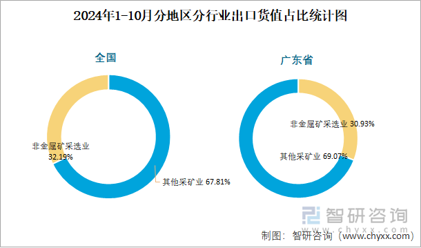 2024年1-10月分地区分行业出口货值占比统计图