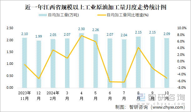 近一年江西省規(guī)模以上工業(yè)原油加工量月度走勢統(tǒng)計(jì)圖