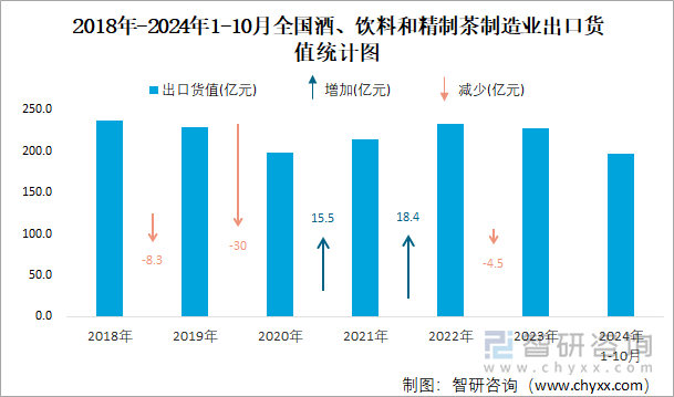 2018年-2024年1-10月全国酒、饮料和精制茶制造业出口货值统计图