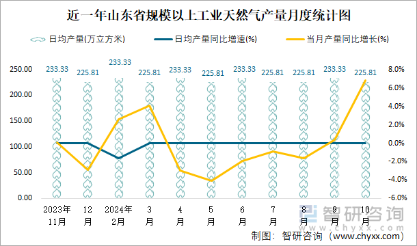 近一年山东省规模以上工业天然气产量月度统计图