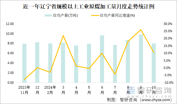 近一年辽宁省规模以上工业原煤加工量月度走势统计图