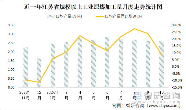 近一年江苏省规模以上工业原煤加工量月度走势统计图