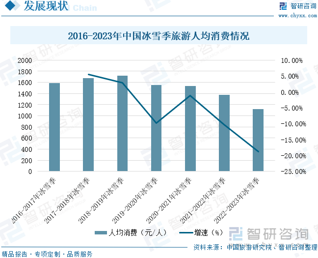 2016-2023年中国冰雪季旅游人均消费情况