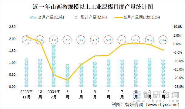 近一年山西省规模以上工业原煤月度产量统计图