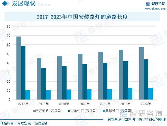 2017-2023年中国安装路灯的道路长度