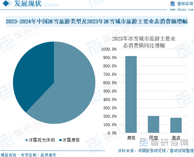 2023-2024年中国冰雪旅游类型及2023年冰雪城市旅游主要业态消费额增幅