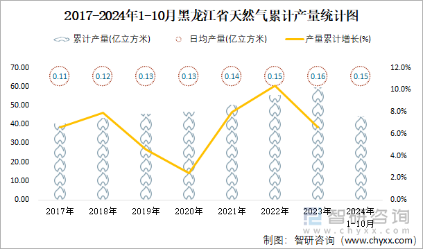 2017-2024年1-10月黑龙江省天然气累计产量统计图