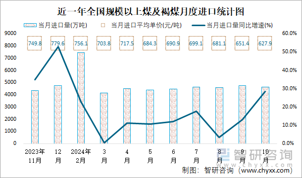 近一年全国规模以上煤及褐煤月度进口统计图