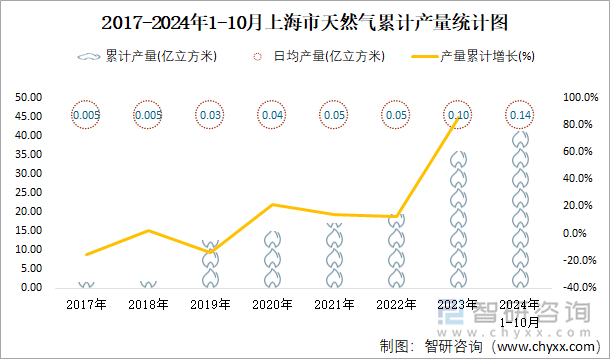 2017-2024年1-10月上海市天然气累计产量统计图