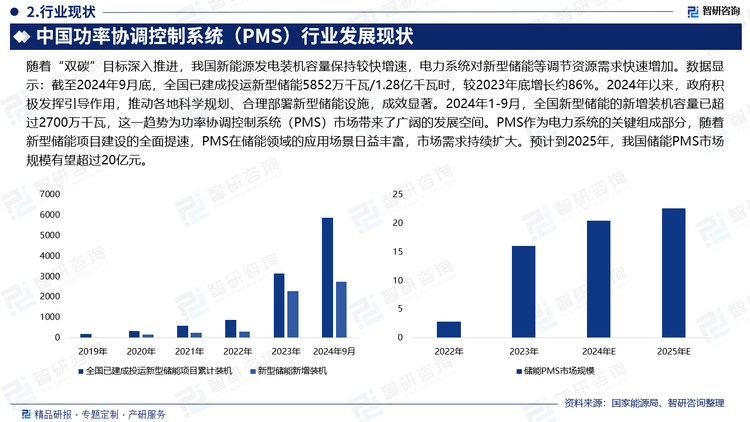 隨著“雙碳”目標深入推進，我國新能源發(fā)電裝機容量保持較快增速，電力系統(tǒng)對新型儲能等調(diào)節(jié)資源需求快速增加。數(shù)據(jù)顯示：截至2024年9月底，全國已建成投運新型儲能5852萬千瓦/1.28億千瓦時，較2023年底增長約86%。2024年以來，政府積極發(fā)揮引導作用，推動各地科學規(guī)劃、合理部署新型儲能設施，成效顯著。2024年1-9月，全國新型儲能的新增裝機容量已超過2700萬千瓦，這一趨勢為功率協(xié)調(diào)控制系統(tǒng)（PMS）市場帶來了廣闊的發(fā)展空間。PMS作為電力系統(tǒng)的關鍵組成部分，隨著新型儲能項目建設的全面提速，PMS在儲能領域的應用場景日益豐富，市場需求持續(xù)擴大。預計到2025年，我國儲能PMS市場規(guī)模有望超過20億元。