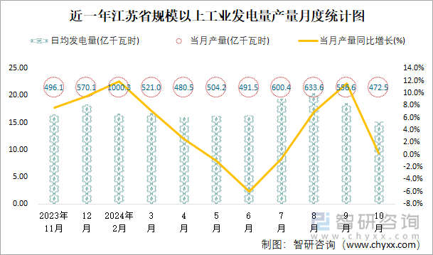 近一年江苏省规模以上工业发电量产量月度统计图