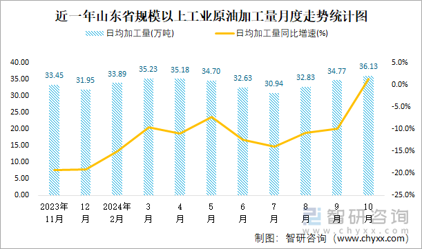 近一年山东省规模以上工业原油加工量月度走势统计图