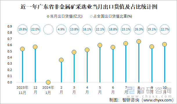 近一年广东省非金属矿采选业当月出口货值及占比统计图