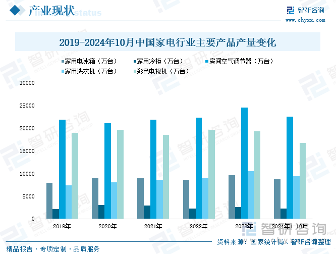 2019-2024年10月中国家电行业主要产品产量变化