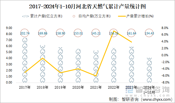 2017-2024年1-10月河北省天然气累计产量统计图