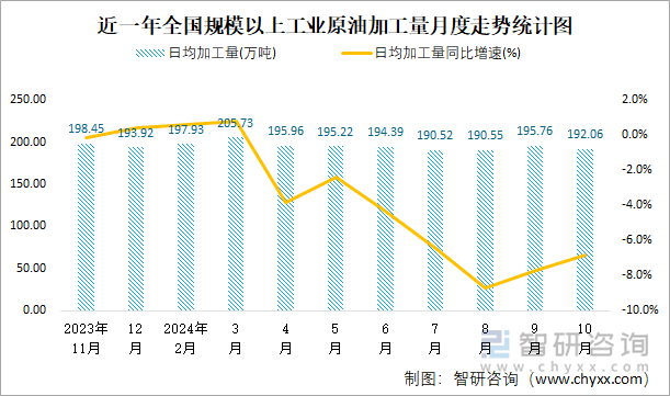 近一年全国规模以上工业原油加工量月度走势统计图