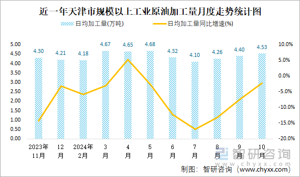 近一年天津市规模以上工业原油加工量月度走势统计图