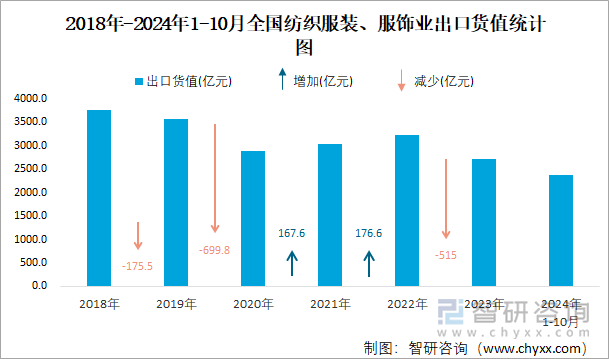 2018年-2024年1-10月全國(guó)紡織服裝、服飾業(yè)出口貨值統(tǒng)計(jì)圖