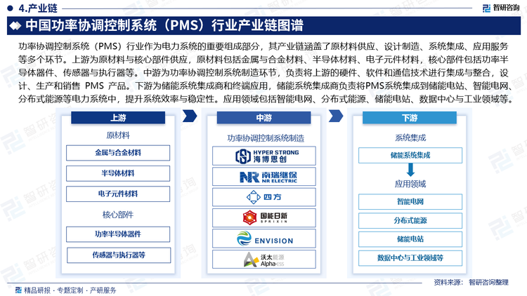 功率協(xié)調(diào)控制系統(tǒng)（PMS）行業(yè)作為電力系統(tǒng)的重要組成部分，其產(chǎn)業(yè)鏈涵蓋了原材料供應、設計制造、系統(tǒng)集成、應用服務等多個環(huán)節(jié)。上游為原材料與核心部件供應，原材料包括金屬與合金材料、半導體材料、電子元件材料，核心部件包括功率半導體器件、傳感器與執(zhí)行器等。中游為功率協(xié)調(diào)控制系統(tǒng)制造環(huán)節(jié)，負責將上游的硬件、軟件和通信技術進行集成與整合，設計、生產(chǎn)和銷售 PMS 產(chǎn)品。下游為儲能系統(tǒng)集成商和終端應用，儲能系統(tǒng)集成商負責將PMS系統(tǒng)集成到儲能電站、智能電網(wǎng)、分布式能源等電力系統(tǒng)中，提升系統(tǒng)效率與穩(wěn)定性。應用領域包括智能電網(wǎng)、分布式能源、儲能電站、數(shù)據(jù)中心與工業(yè)領域等。