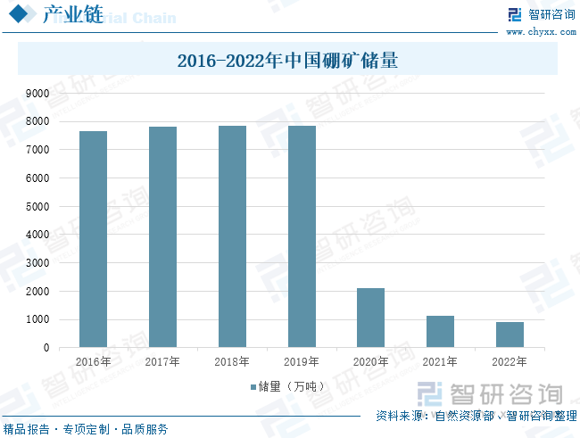 2016-2022年中国硼矿储量