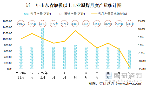 近一年山东省规模以上工业原煤月度产量统计图