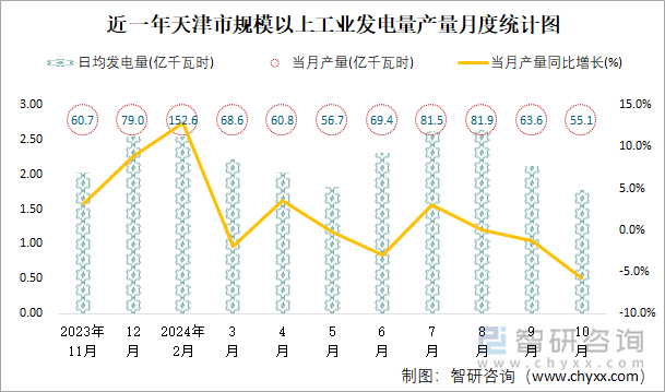 近一年天津市规模以上工业发电量产量月度统计图