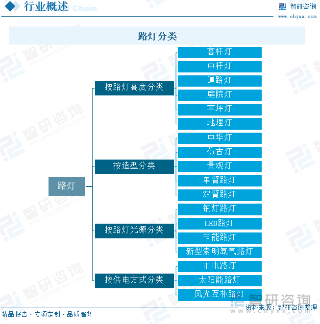 路灯分类