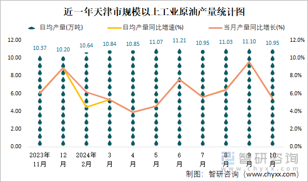 近一年天津市规模以上工业原油产量统计图