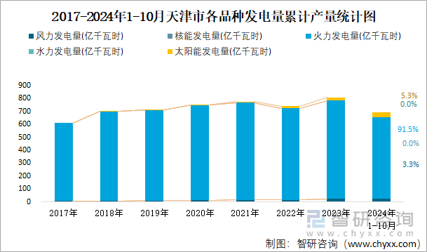 2017-2024年1-10月天津市各品种发电量累计产量统计图