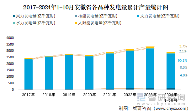 2017-2024年1-10月安徽省各品种发电量累计产量统计图