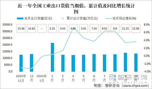 近一年全国工业出口货值当期值、累计值及同比增长统计图