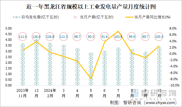 近一年黑龙江省规模以上工业发电量产量月度统计图