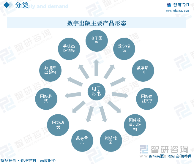 数字出版主要产品形态