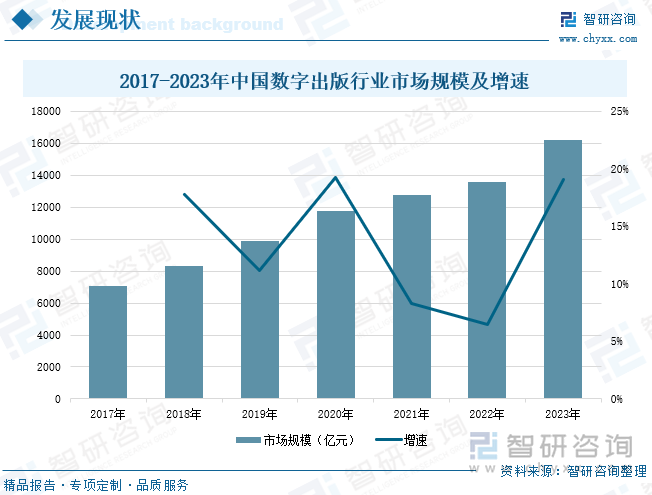 2017-2023年中国数字出版行业市场规模及增速