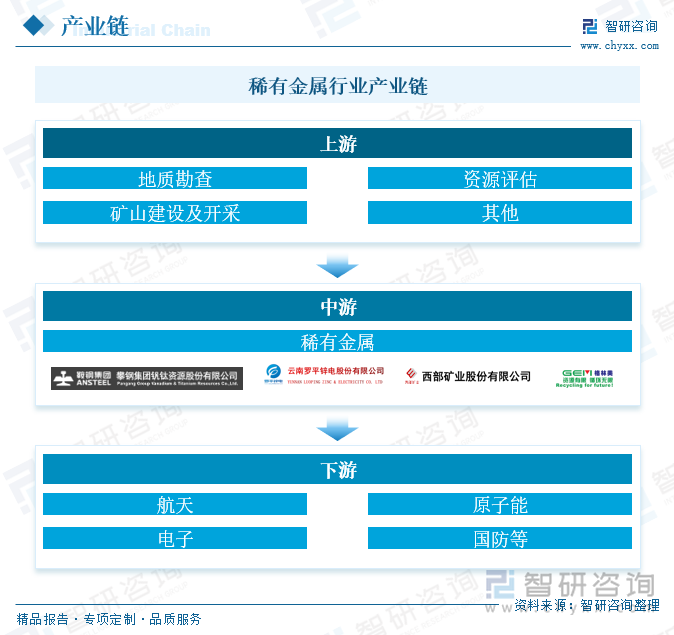 稀有金属行业产业链