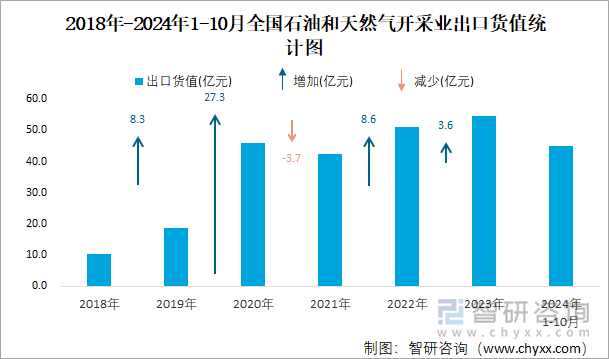 2018年-2024年1-10月全国石油和天然气开采业出口货值统计图