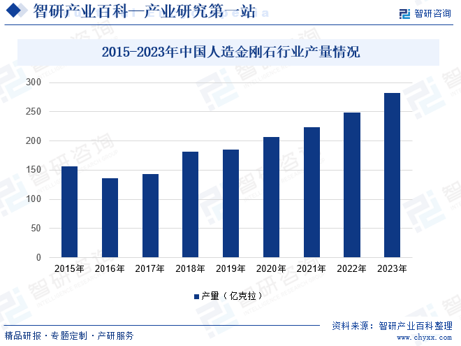 2015-2023年中國(guó)人造金剛石行業(yè)產(chǎn)量情況