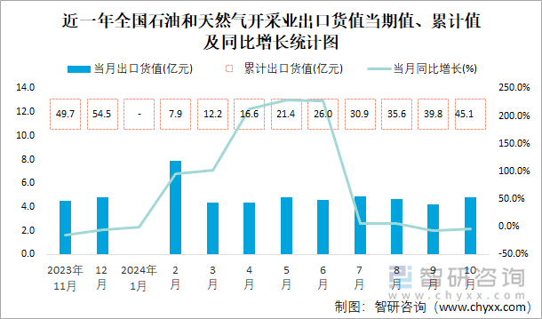 近一年全国石油和天然气开采业出口货值当期值、累计值及同比增长统计图