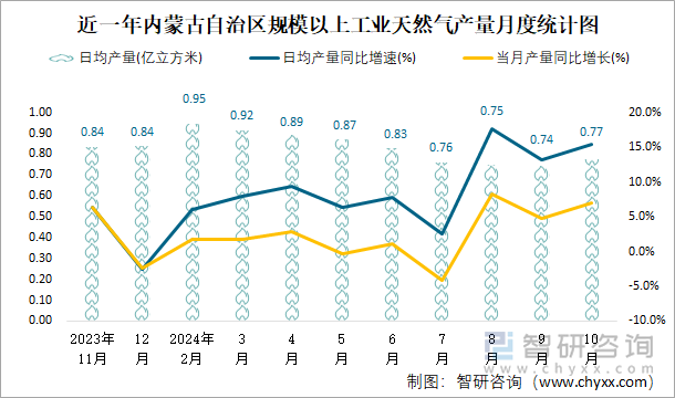 近一年内蒙古自治区规模以上工业天然气产量月度统计图