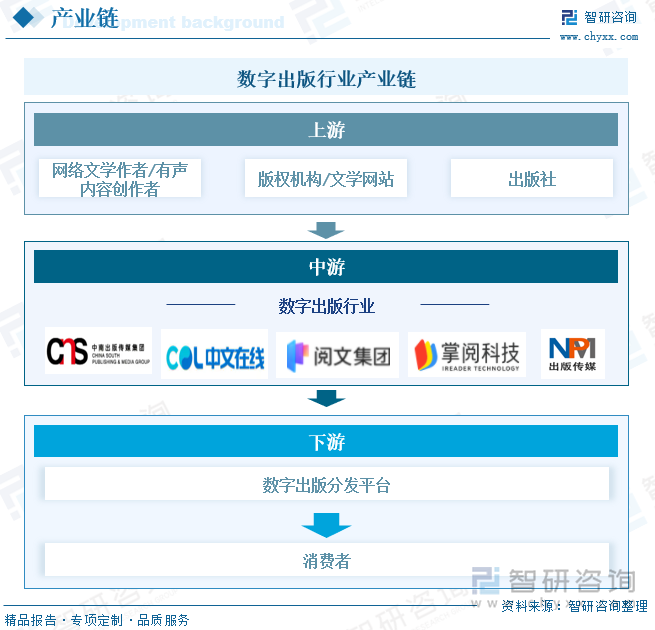 数字出版行业产业链