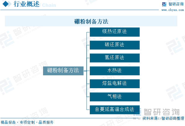 硼粉制备方法