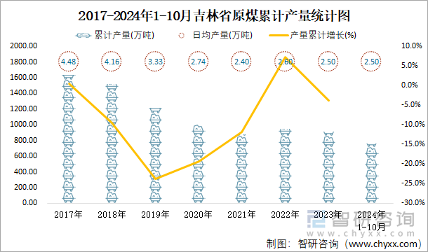 2017-2024年1-10月吉林省原煤累计产量统计图