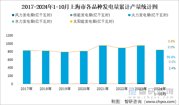 2017-2024年1-10月上海市各品种发电量累计产量统计图