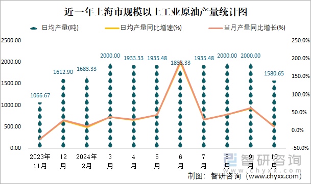 近一年上海市规模以上工业原油产量统计图