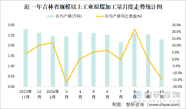 近一年吉林省规模以上工业原煤加工量月度走势统计图