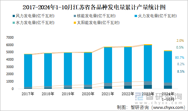 2017-2024年1-10月江苏省各品种发电量累计产量统计图