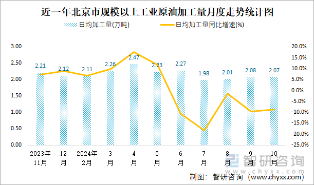 近一年北京市规模以上工业原油加工量月度走势统计图