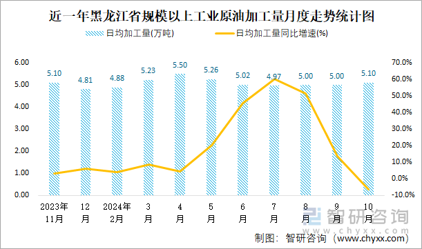 近一年黑龙江省规模以上工业原油加工量月度走势统计图