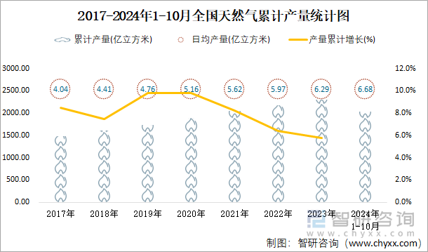 2017-2024年1-10月全国天然气累计产量统计图